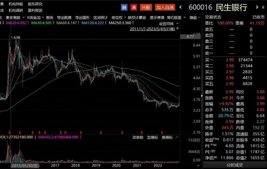 金融股“嗨了”！民生银行八年首涨停