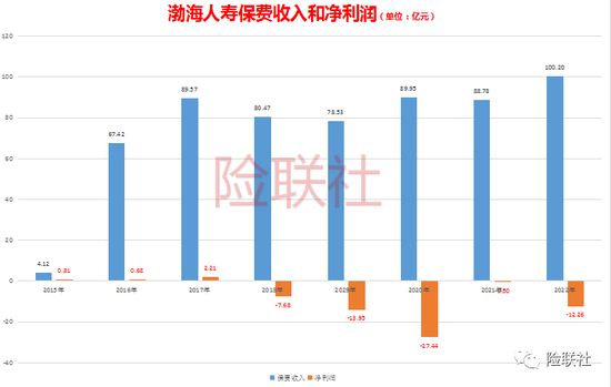 渤海人寿一季度又亏9亿 5年合计亏损超60亿