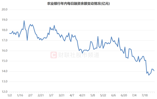 注:农业银行年内每日融资余额变动情况(截至7月31日数据)