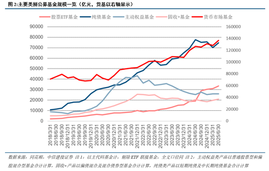 中信建投:2025H1公募代销数据点评|渠道间增速分化,机构间战略差异显现