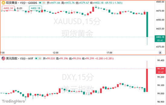 16.2万!8月非农数据“爆表”,黄金失守4400关口 16.2万!8月非农数据“爆表”,黄金失守4400关口