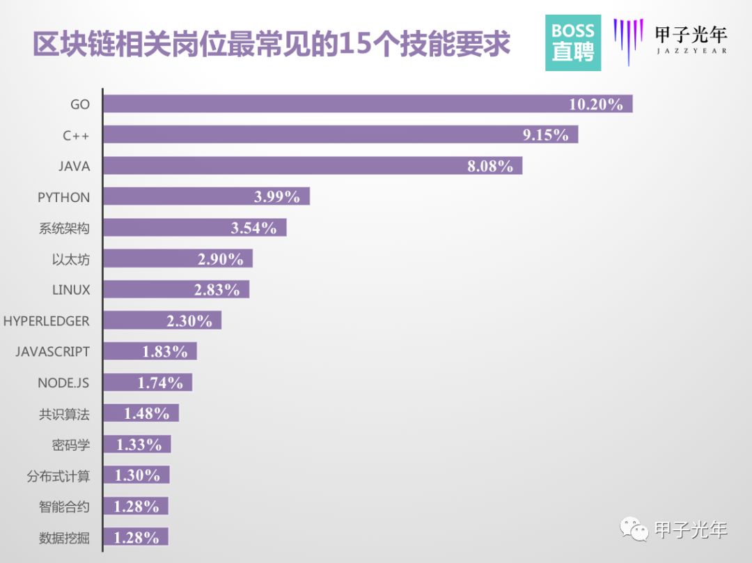 类人才除了需掌握常用开发语言外(C++,Java,G