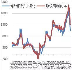  图 41：螺纹钢生产利润（单位：元）    