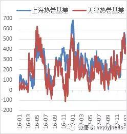 图 57：热卷基差走势（单位：元）