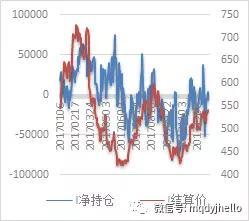 图 65：矿石净持仓与价格      
