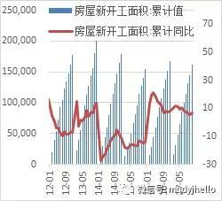   图 23：新屋开工面积（单位：万平方米，%）