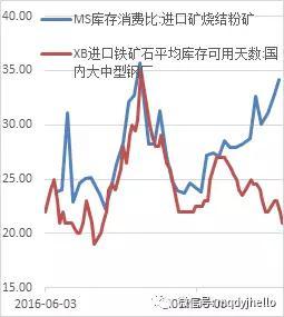 图 55：进口矿钢厂可用天数