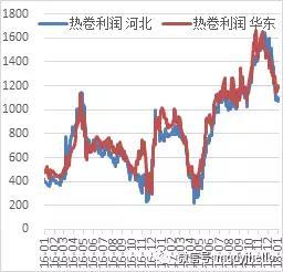    图 42：热卷生产利润（单位：元）   