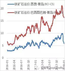 图 52：矿石运费走势（单位：美元/吨）