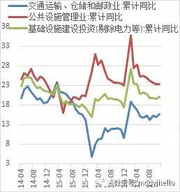 图 35：制造业投资增速