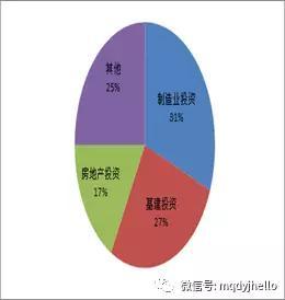 图 19：固定资产投资结构（单位：%）