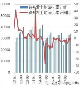  图 26：土地待开发面积（单位：万平方米，%） 