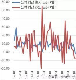 图 36：国家财政收入和支出