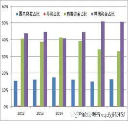  图 21：房企资金结构（单位：%）