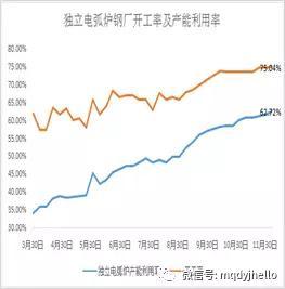 图 9：独立电弧炉产能利用率（单位：%）  