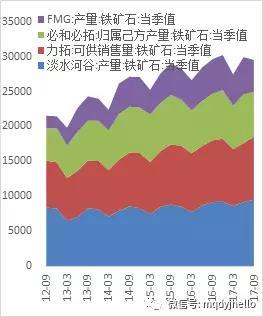  图 45：四大矿山产量 （单位：万吨）       