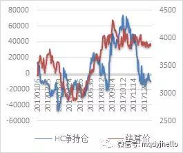       图 64：热卷净持仓与价格   