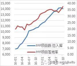 图 39：ppp项目数及落地率（单位：个，%）