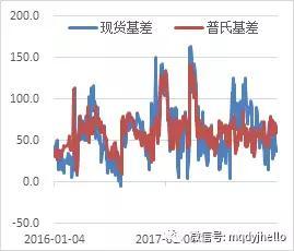 图 58：矿石基差走势 （单位：元）