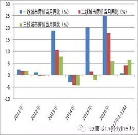  图 25：城市房价增长速度（单位：%）