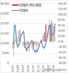 图 29：挖掘机产量 （单位：台，%）