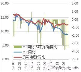 图 17：M2与贷款余额（单位：%）