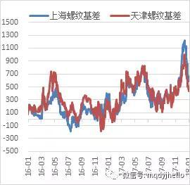 图 56：螺纹钢基差走势（单位：元）