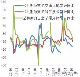 图 37：财政支出方向对比（单位：%）