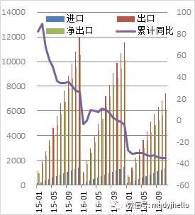 图 12：钢材（粗钢）进出口（单位：万吨，%）