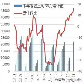 图 27：土地购置面积（单位：万平方米，%）