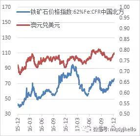 图 53：澳元汇率与矿价（单位：美元/吨）