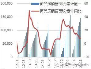  图 22：商品房销售面积（单位：万平方米，%）