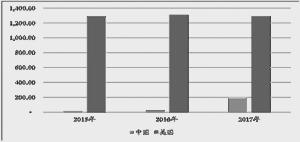 2015年至2017年我国与美国信用卡ABS存量对比（亿美元）数据来源：SIFMA、Wind