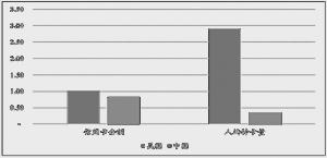 2017年9月中美两国信用卡贷款余额和人均持卡量对比（单位：万亿美元、张）数据来源：Wind