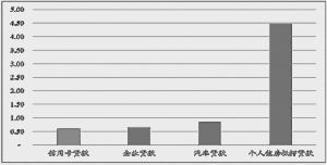 2017年已發行ABS不同基礎資產加權平均期限對比(單位:年)數據來源:Wind
