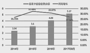 我国信用卡贷款余额各年的增长情况（单位：万亿元）数据来源：Wind