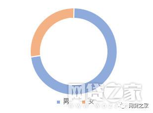 图3：按性别分组的违约率分布