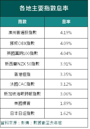 比较全球港股蓝筹派息慷慨吗?内地股市多铁公