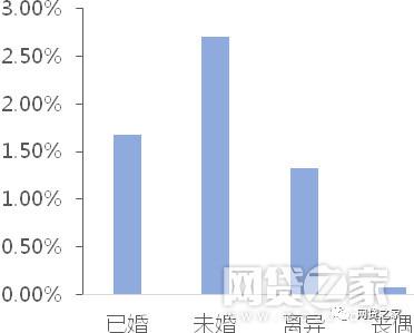 图5:按学历分组的违约率分布