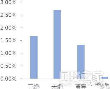 图5：按学历分组的违约率分布