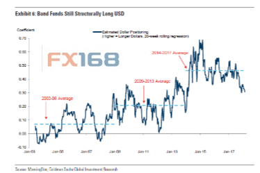 (债券基金依旧结构性做多美元 来源:高盛、FX168财经网)