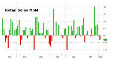 (美国零售销售月率数据统计走势，来源：Zerohedge，FX168财经网)