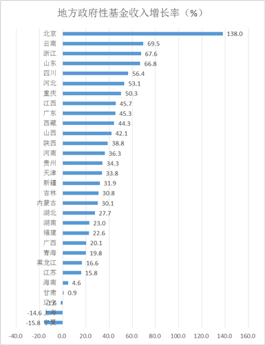 收入证明_基金性收入