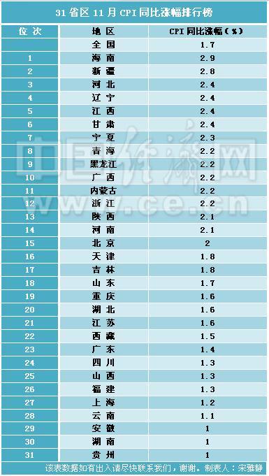 11月31省区CPI同比涨幅排行榜。经济日报-中国经济网记者 宋雅静/制图