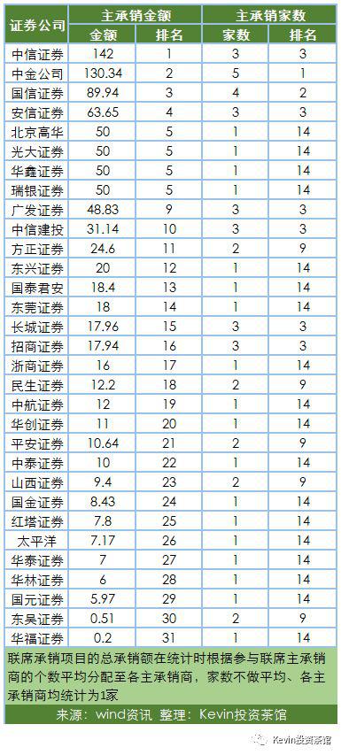 券商2017成绩单:平安与东财飙车了 华泰在憋大