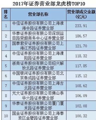 荣超一哥、佛山无影脚被重罚 券商营业部排名大变脸