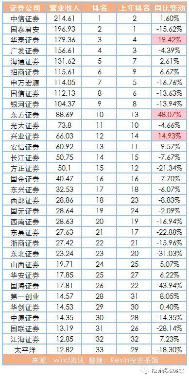 券商2017成绩单:平安与东财飙车了 华泰在憋大
