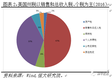 任泽平：中企负担税收、行政收费社会保险费高于美国