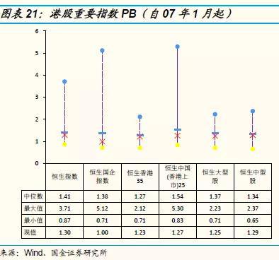 2.2 行业估值水平