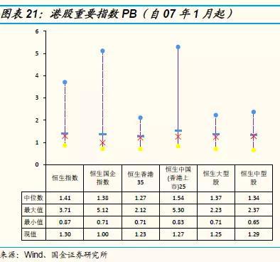 2.2 行业估值水平